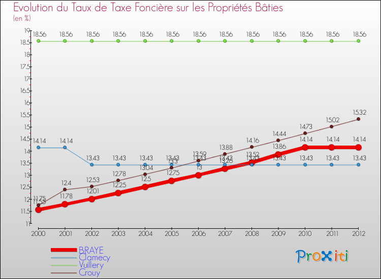 Evolution du taux de la taxe foncière sur le bati pour BRAYE et les communes proches de 2000 à 2012 Comparaison des taux de taxe foncière sur le bati pour BRAYE et les communes voisines de 2000 à 2012