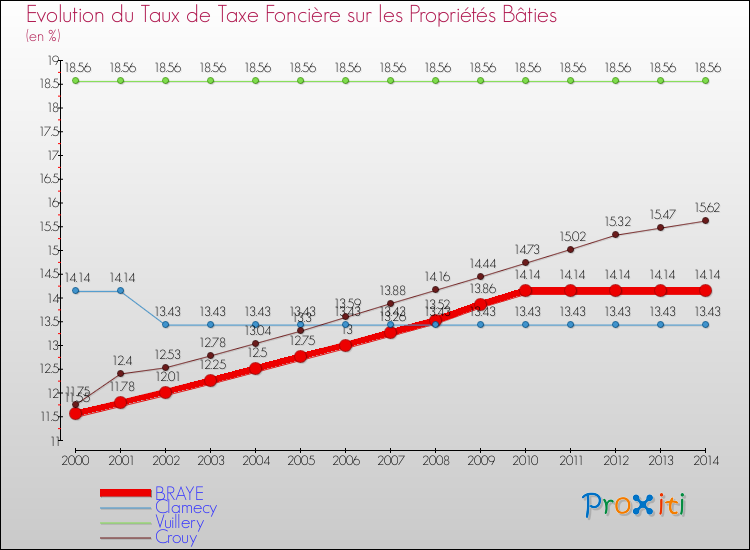 Evolution du taux de la taxe foncière sur le bati pour BRAYE et les communes proches de 2000 à 2014 Comparaison des taux de taxe foncière sur le bati pour BRAYE et les communes voisines de 2000 à 2014
