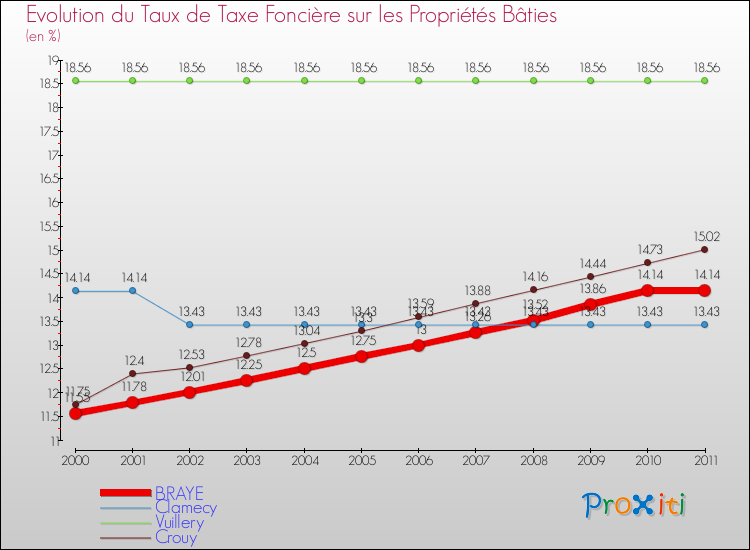 Evolution du taux de la taxe foncière sur le bati pour BRAYE et les communes proches Comparaison des taux de taxe foncière sur le bati pour BRAYE et les communes voisines