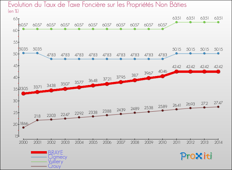 Evolution du taux de la taxe foncière sur les immeubles et terrains non batis pour BRAYE et les communes proches de 2000 à 2014 Comparaison des taux de la taxe foncière sur les immeubles et terrains non batis pour BRAYE et les communes voisines de 2000 à 2014