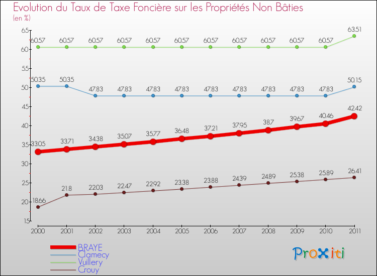 Evolution du taux de la taxe foncière sur les immeubles et terrains non batis pour BRAYE et les communes proches Comparaison des taux de la taxe foncière sur les immeubles et terrains non batis pour BRAYE et les communes voisines