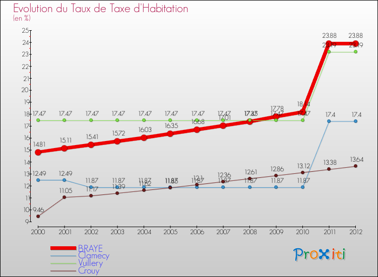 Evolution du taux de la taxe d'habitation pour BRAYE et les communes proches Comparaison des taux de la taxe d'habitation pour BRAYE et les communes voisines