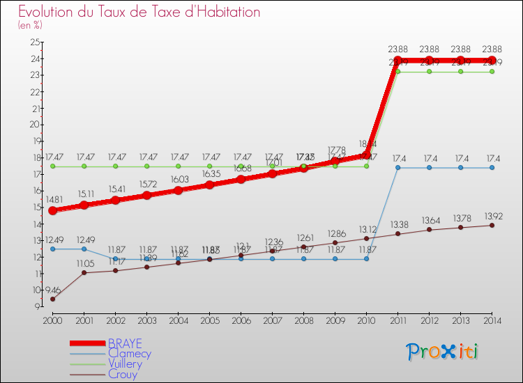 Evolution du taux de la taxe d'habitation pour BRAYE et les communes proches de 2000 à 2014 Comparaison des taux de la taxe d'habitation pour BRAYE et les communes voisines de 2000 à 2014