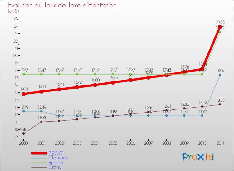 Evolution du taux de la taxe d'habitation pour BRAYE et les communes proches Comparaison des taux de la taxe d'habitation pour BRAYE et les communes voisines