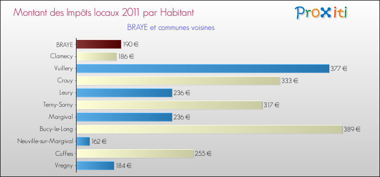 Montant des impôts locaux par Habitant pour BRAYE et les communes proches Comparaison des impôts locaux par habitant pour BRAYE et les communes voisines