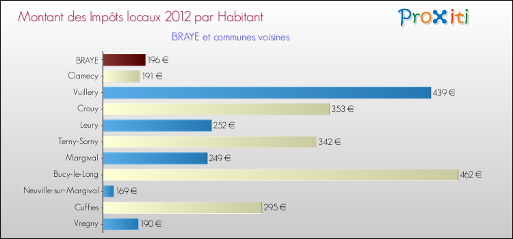 Montant des impôts locaux par Habitant pour BRAYE et les communes proches Comparaison des impôts locaux par habitant pour BRAYE et les communes voisines