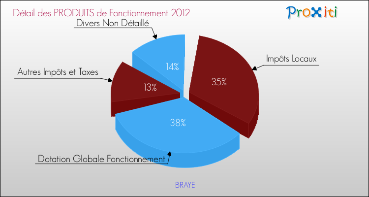 Décomposition du Budget de Fonctionnement 2012 de la commune de BRAYE Budget de Fonctionnement 2012 pour la commune de BRAYE