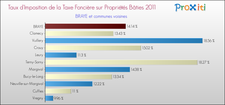 Taux d'imposition de la taxe foncière sur le bati 2011 pour BRAYE et les communes proches Comparaison des taux d'imposition de la taxe foncière sur le bati 2011 pour BRAYE et les communes voisines