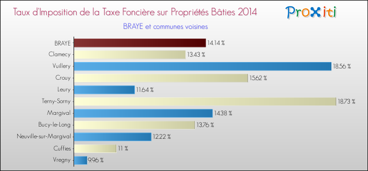 Taux d'imposition de la taxe foncière sur le bati 2014 pour BRAYE et les communes proches Comparaison des taux d'imposition de la taxe foncière sur le bati 2014 pour BRAYE et les communes voisines