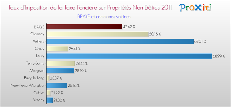 Taux d'imposition de la taxe foncière sur les immeubles et terrains non batis 2011 pour BRAYE et les communes proches Comparaison des taux d'imposition de la taxe foncière sur les immeubles et terrains non batis 2011 pour BRAYE et les communes voisines
