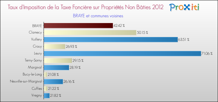 Taux d'imposition de la taxe foncière sur les immeubles et terrains non batis 2012 pour BRAYE et les communes proches Comparaison des taux d'imposition de la taxe foncière sur les immeubles et terrains non batis 2012 pour BRAYE et les communes voisines