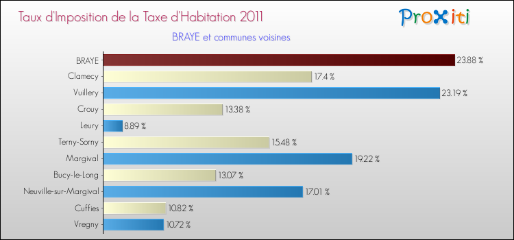 Taux d'imposition de la taxe d'habitation 2011 pour BRAYE et les communes proches Comparaison des taux d'imposition de la taxe d'habitation 2011 pour BRAYE et les communes voisines