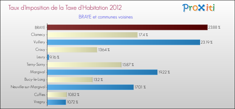 Taux d'imposition de la taxe d'habitation 2012 pour BRAYE et les communes proches Comparaison des taux d'imposition de la taxe d'habitation 2012 pour BRAYE et les communes voisines
