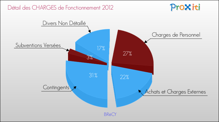 Décomposition des Charges de Fonctionnement 2012 de la commune de BRéCY Charges de Fonctionnement 2012 pour la commune de BRéCY