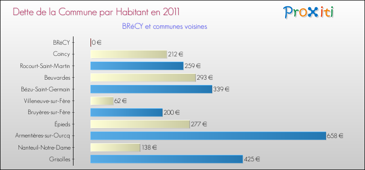 Dette par habitant de la commune en 2011 pour BRéCY et les communes proches Comparaison de la dette par habitant de la commune en 2011 pour BRéCY et les communes voisines