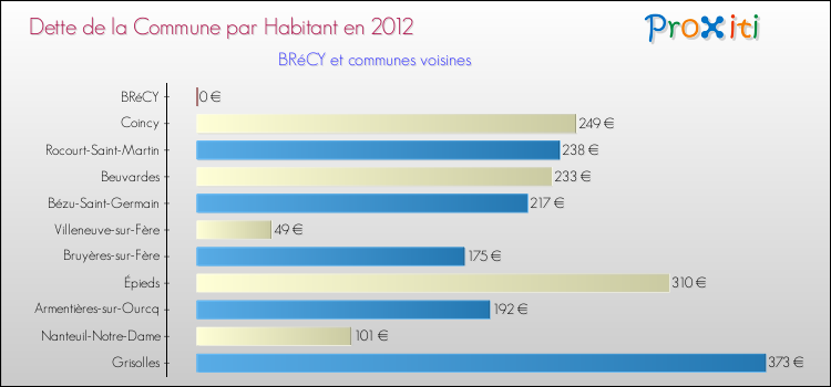Dette par habitant de la commune en 2012 pour BRéCY et les communes proches Comparaison de la dette par habitant de la commune en 2012 pour BRéCY et les communes voisines