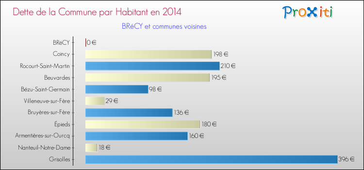 Dette par habitant de la commune en 2014 pour BRéCY et les communes proches Comparaison de la dette par habitant de la commune en 2014 pour BRéCY et les communes voisines