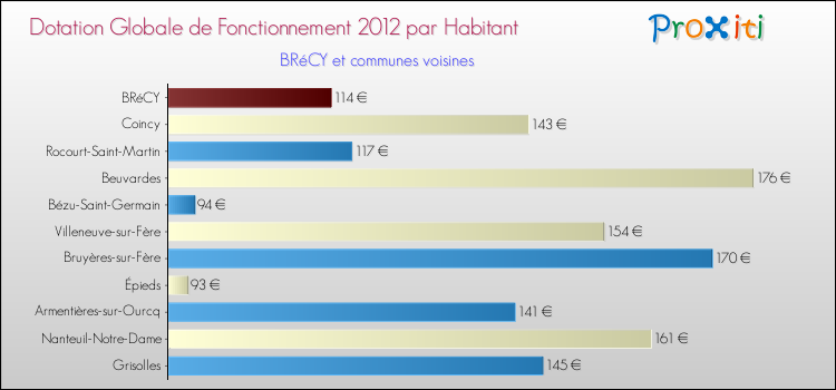 Montant des dotations globales de fonctionnement DGF par Habitant pour BRéCY et les communes proches Comparaison des des dotations globales de fonctionnement DGF par habitant pour BRéCY et les communes voisines