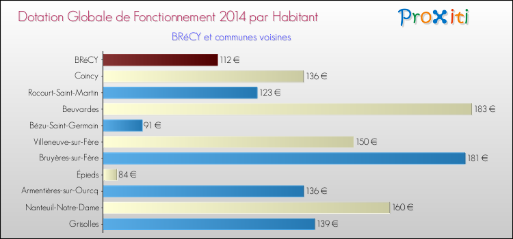 Montant des dotations globales de fonctionnement DGF par Habitant pour BRéCY et les communes proches en 2014. Comparaison des des dotations globales de fonctionnement DGF par habitant pour BRéCY et les communes voisines en 2014.