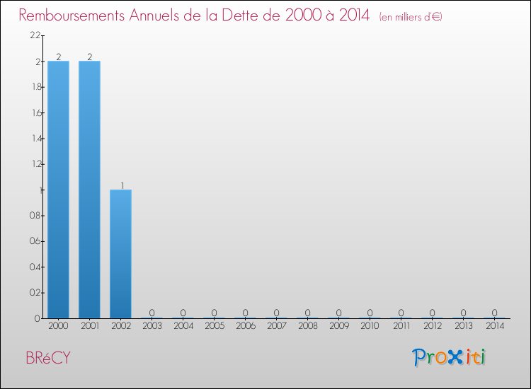 Evolution de l'annuité de la dette pour la commune de BRéCY de 2000 à 2014 Annuités de la dette pour BRéCY de 2000 à 2014