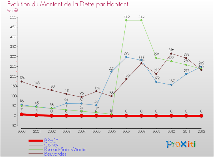 Evolution de la dette par habitant pour la commune de BRéCY et les communes proches de 2000 à 2012 Comparaison de la dette par habitant pour BRéCY et les communes voisines de 2000 à 2012