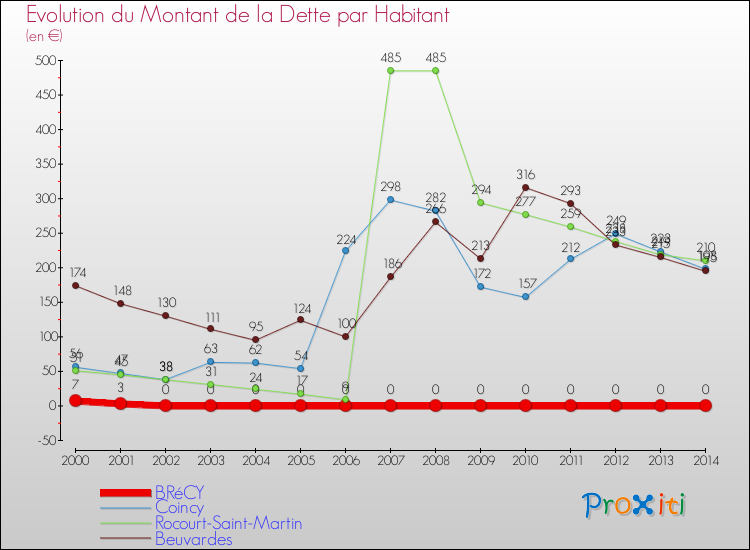 Evolution de la dette par habitant pour la commune de BRéCY et les communes proches de 2000 à 2014 Comparaison de la dette par habitant pour BRéCY et les communes voisines de 2000 à 2014