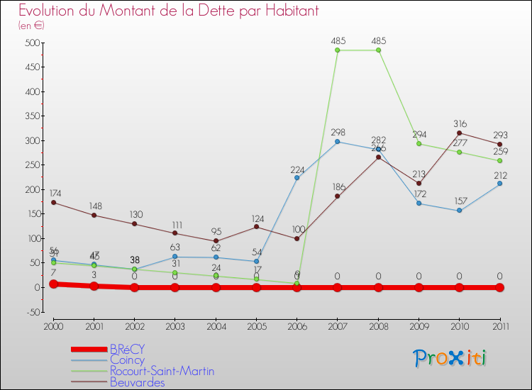 Evolution de la dette par habitant pour la commune de BRéCY et les communes proches Comparaison de la dette par habitant pour BRéCY et les communes voisines