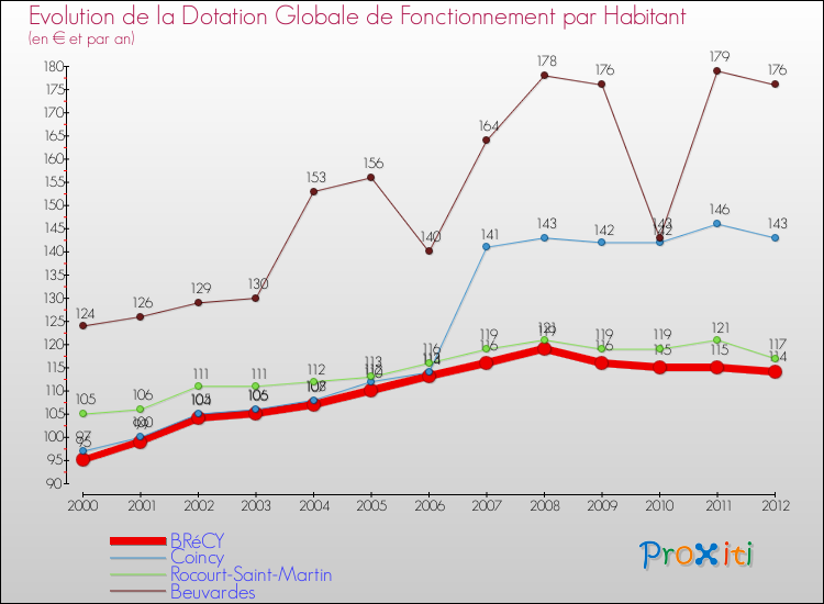 Evolution et montant de la dotation globale de fonctionnement par Habitant pour BRéCY et les communes proches Comparaison des dotations globales de fonctionnement par habitant pour BRéCY et les communes voisines