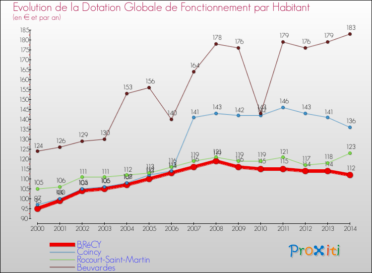 Evolution et montant de la dotation globale de fonctionnement par Habitant pour BRéCY et les communes proches de 2000 à 2014. Comparaison des dotations globales de fonctionnement par habitant pour BRéCY et les communes voisines de 2000 à 2014.