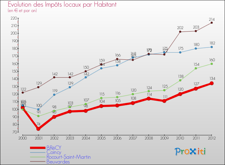 Evolution et montant des impôts locaux par Habitant pour BRéCY et les communes proches Comparaison des impôts locaux par habitant pour BRéCY et les communes voisines