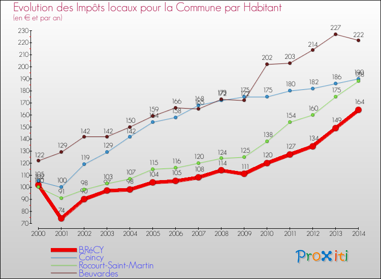 Evolution et montant des impôts locaux par Habitant pour BRéCY et les communes proches de 2000 à 2014 Comparaison des impôts locaux par habitant pour BRéCY et les communes voisines de 2000 à 2014