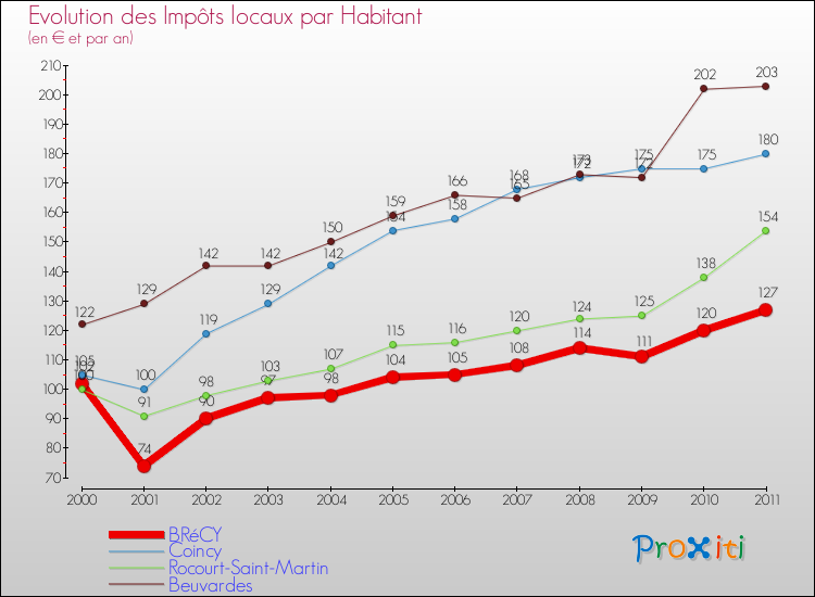 Evolution et montant des impôts locaux par Habitant pour BRéCY et les communes proches Comparaison des impôts locaux par habitant pour BRéCY et les communes voisines