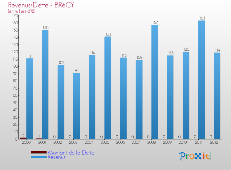 Evolution comparée de la dette et des revenus pour la commune de BRéCY de 2000 à 2012 Comparaison de la dette et des revenus pour BRéCY de 2000 à 2012