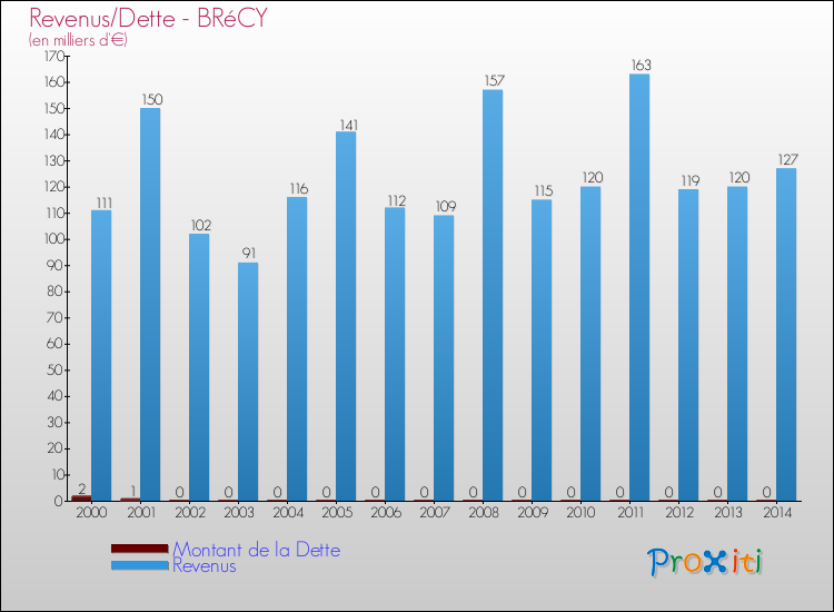 Evolution comparée de la dette et des revenus pour la commune de BRéCY de 2000 à 2014 Comparaison de la dette et des revenus pour BRéCY de 2000 à 2014