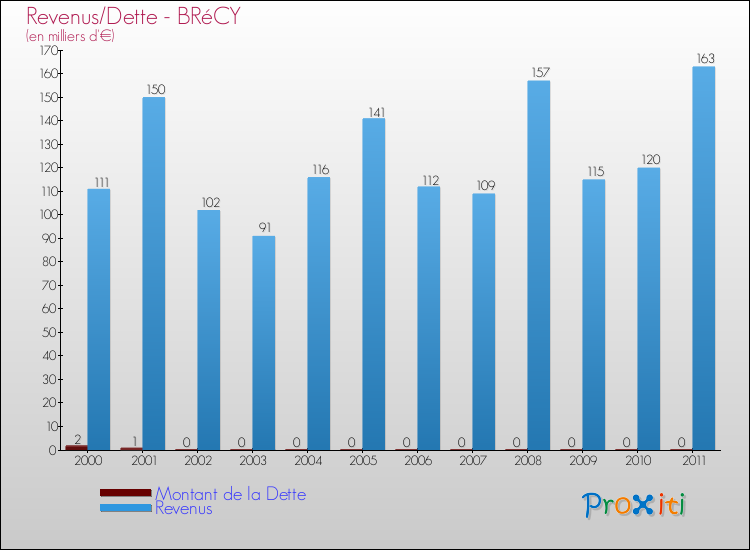 Evolution comparée de la dette et des revenus pour la commune de BRéCY de 2000 à 2011 Comparaison de la dette et des revenus pour BRéCY de 2000 à 2011