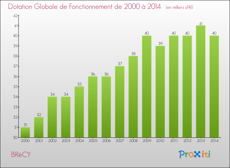 Evolution du montant de la Dotation Globale de Fonctionnement pour la commune de BRéCY de 2000 à 2014 Evolution du montant de la Dotation Globale de Fonctionnement pour BRéCY de 2000 à 2014