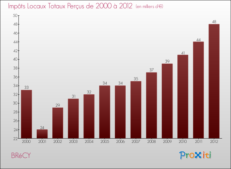 Evolution des Impôts Locaux pour la commune de BRéCY de 2000 à 2012 Evolution des Impôts Locaux pour BRéCY de 2000 à 2012
