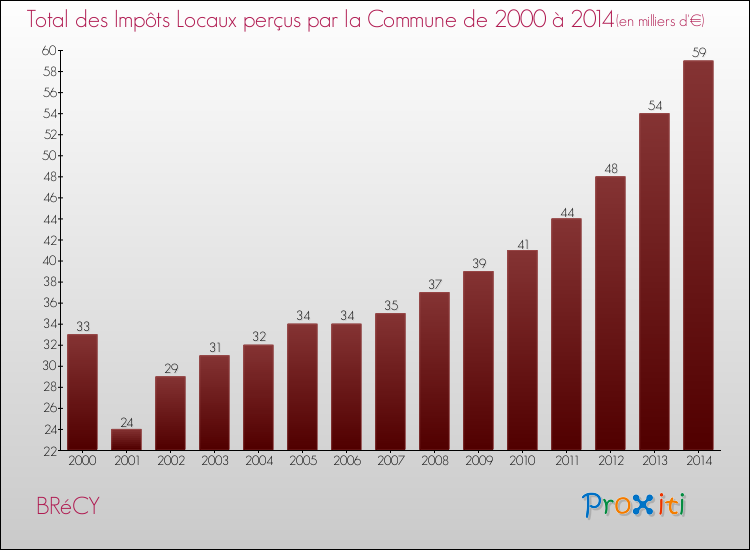 Evolution des Impôts Locaux pour la commune de BRéCY de 2000 à 2014 Evolution des Impôts Locaux pour BRéCY de 2000 à 2014