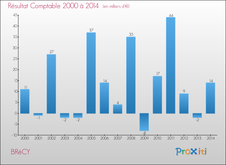Evolution du résultat comptable pour la commune de BRéCY de 2000 à 2014 Evolution du résultat comptable pour BRéCY de 2000 à 2014