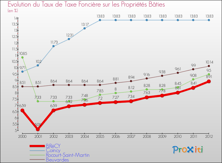 Evolution du taux de la taxe foncière sur le bati pour BRéCY et les communes proches de 2000 à 2012 Comparaison des taux de taxe foncière sur le bati pour BRéCY et les communes voisines de 2000 à 2012