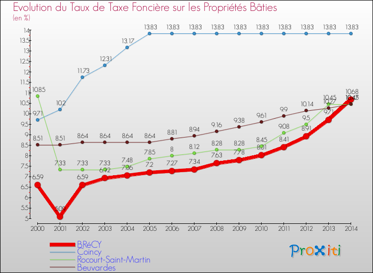 Evolution du taux de la taxe foncière sur le bati pour BRéCY et les communes proches de 2000 à 2014 Comparaison des taux de taxe foncière sur le bati pour BRéCY et les communes voisines de 2000 à 2014