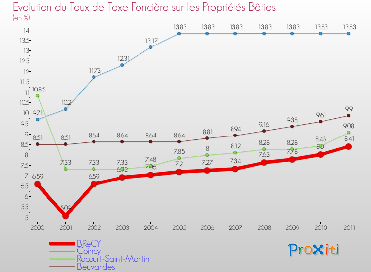 Evolution du taux de la taxe foncière sur le bati pour BRéCY et les communes proches Comparaison des taux de taxe foncière sur le bati pour BRéCY et les communes voisines