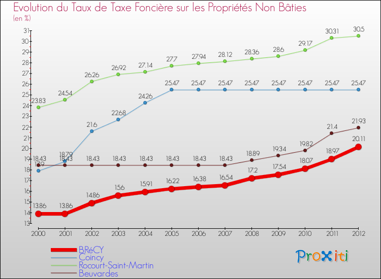 Evolution du taux de la taxe foncière sur les immeubles et terrains non batis pour BRéCY et les communes proches de 2000 à 2012 Comparaison des taux de la taxe foncière sur les immeubles et terrains non batis pour BRéCY et les communes voisines de 2000 à 2012