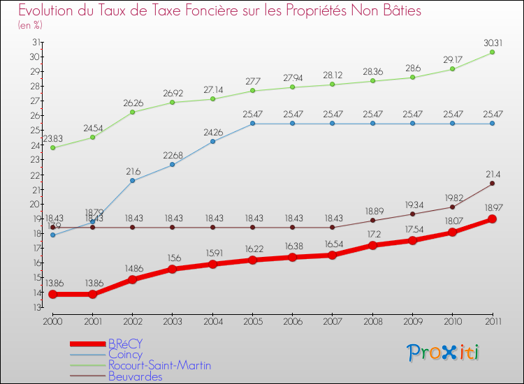 Evolution du taux de la taxe foncière sur les immeubles et terrains non batis pour BRéCY et les communes proches Comparaison des taux de la taxe foncière sur les immeubles et terrains non batis pour BRéCY et les communes voisines