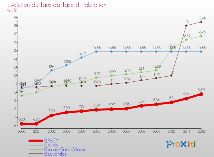 Evolution du taux de la taxe d'habitation pour BRéCY et les communes proches Comparaison des taux de la taxe d'habitation pour BRéCY et les communes voisines