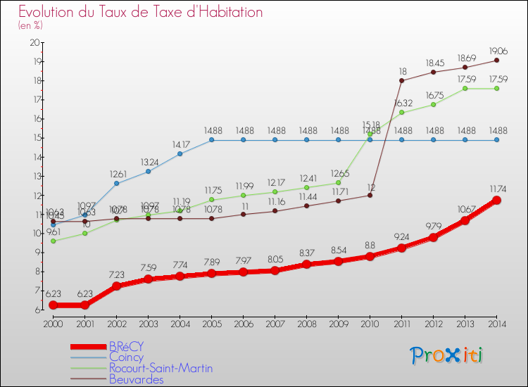 Evolution du taux de la taxe d'habitation pour BRéCY et les communes proches de 2000 à 2014 Comparaison des taux de la taxe d'habitation pour BRéCY et les communes voisines de 2000 à 2014