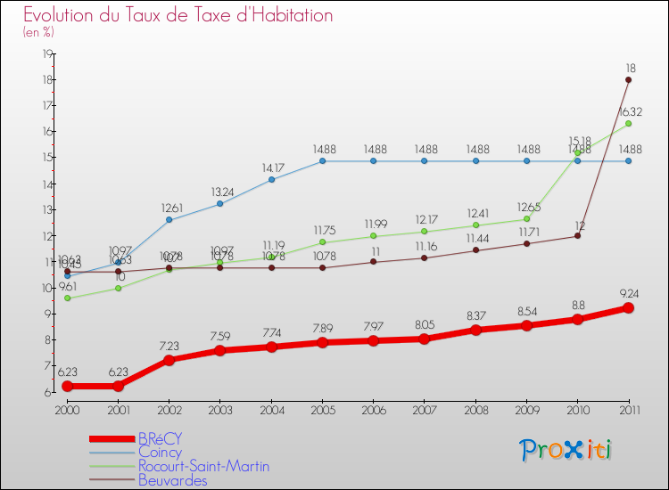 Evolution du taux de la taxe d'habitation pour BRéCY et les communes proches Comparaison des taux de la taxe d'habitation pour BRéCY et les communes voisines