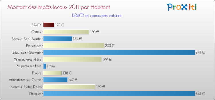 Montant des impôts locaux par Habitant pour BRéCY et les communes proches Comparaison des impôts locaux par habitant pour BRéCY et les communes voisines