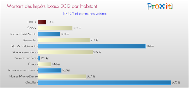 Montant des impôts locaux par Habitant pour BRéCY et les communes proches Comparaison des impôts locaux par habitant pour BRéCY et les communes voisines