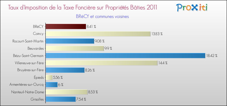 Taux d'imposition de la taxe foncière sur le bati 2011 pour BRéCY et les communes proches Comparaison des taux d'imposition de la taxe foncière sur le bati 2011 pour BRéCY et les communes voisines